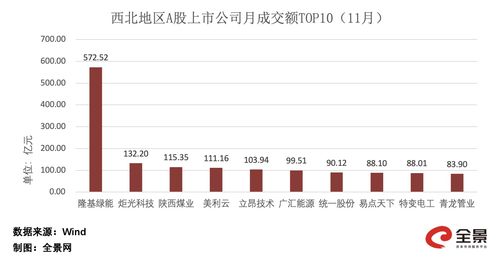 全景数据榜 西北地区上市公司11月概览 2023年