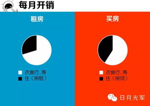 租房与买房的血泪区别