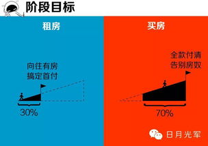 租房与买房的血泪区别