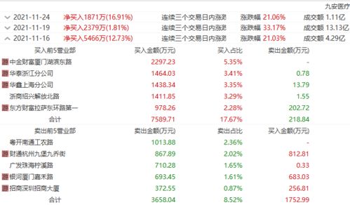 价值40亿的互动问答 九安医疗狂飙9连板 真 飞升 还是游资盛宴